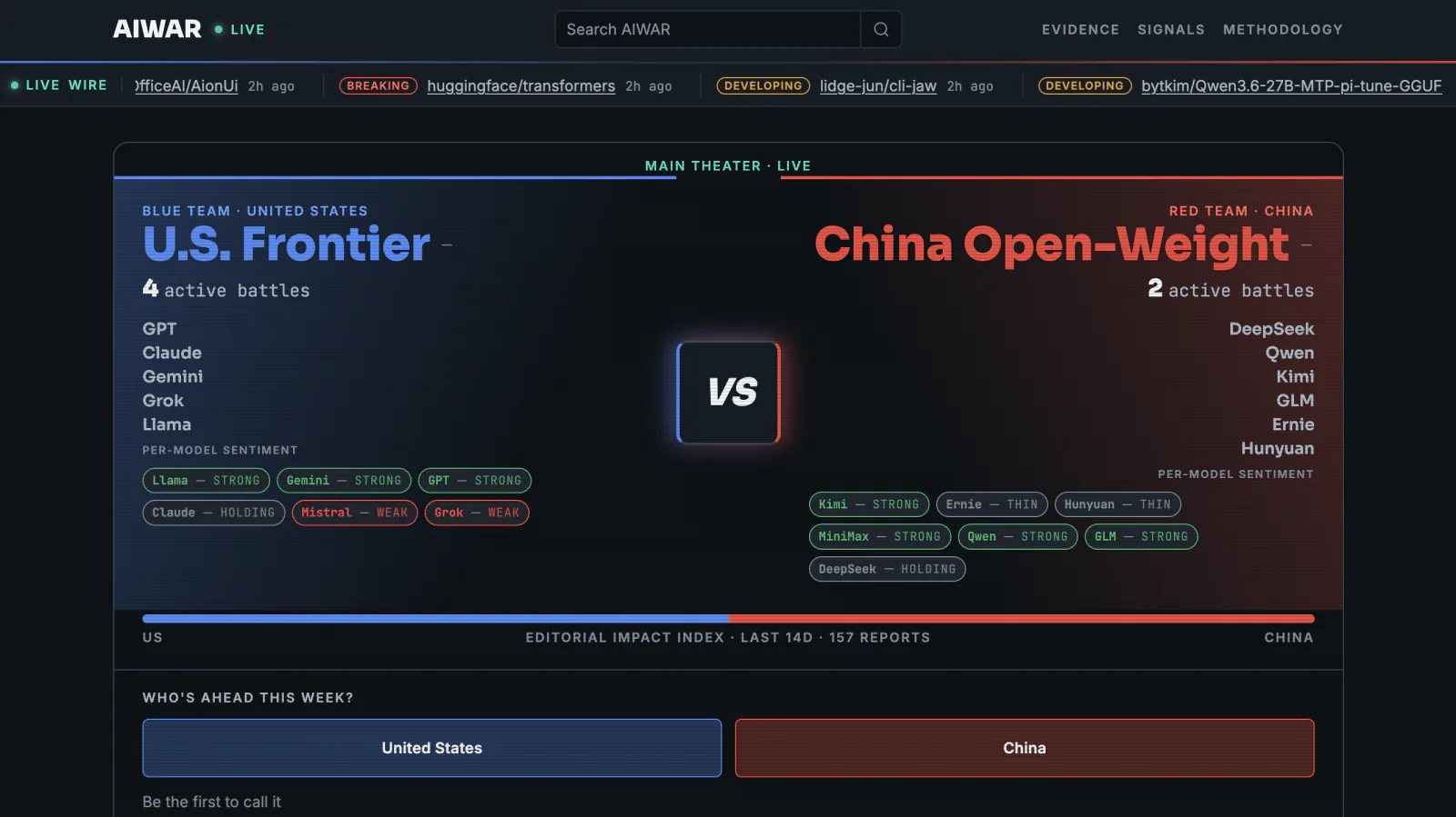 AIWAR command board showing U.S. Frontier versus China Open-Weight, live wire signals, and an editorial impact index.